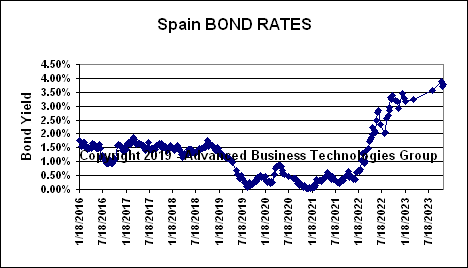 Spain Bond Rates